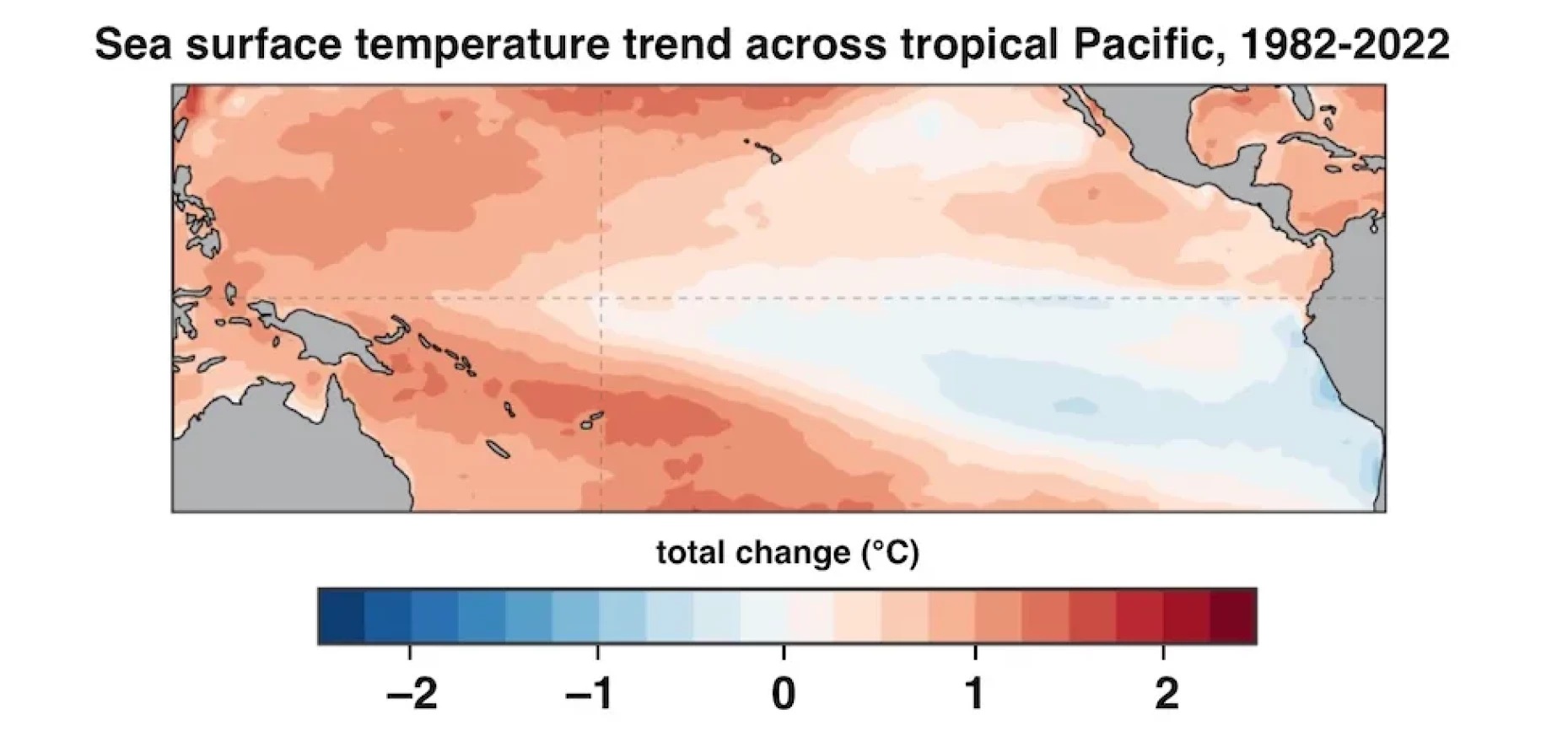 Figure 1. Trend in sea surface temperatures across the equatorial Pacific Ocean from 1982 through 2022. Red (blue) shading in the map indicates trends toward more positive (negative) sea surface temperatures. (Image credit: NOAA/climate.gov, data from NCEI OISSTv2.1)